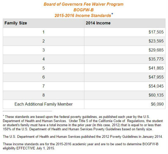 Board of Governors Fee Waiver Program